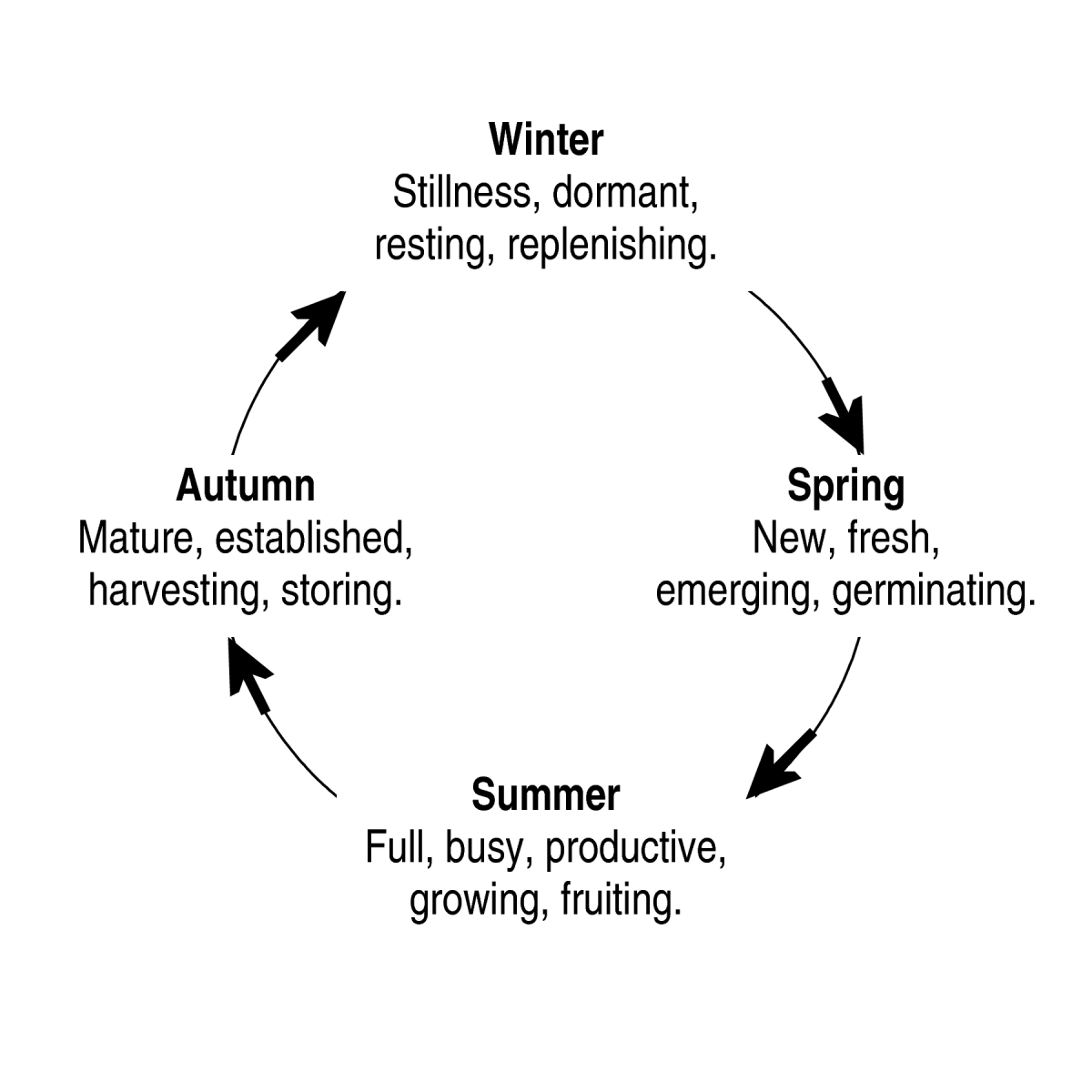 four seasons image, by Bonita Ford