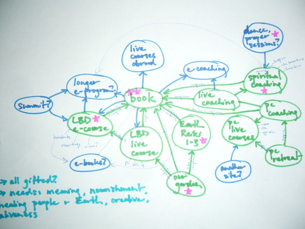 mind map of business design